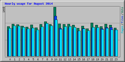 Hourly usage for August 2014