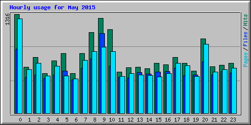 Hourly usage for May 2015