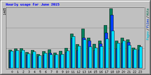 Hourly usage for June 2015