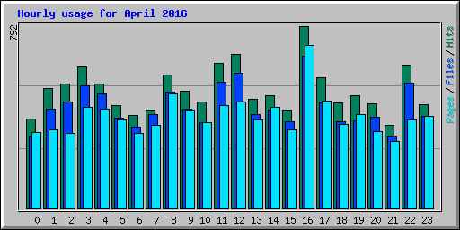 Hourly usage for April 2016