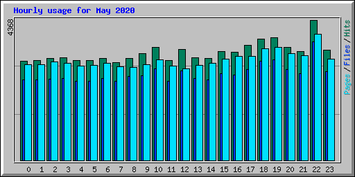 Hourly usage for May 2020