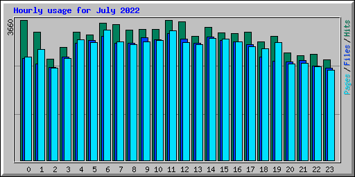 Hourly usage for July 2022