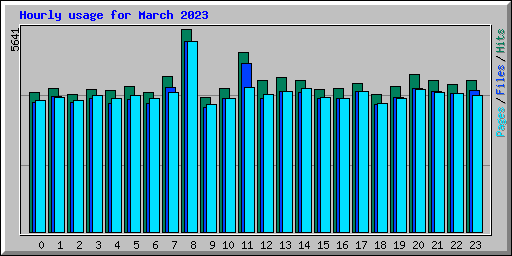 Hourly usage for March 2023