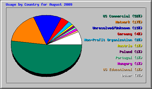 Usage by Country for August 2009