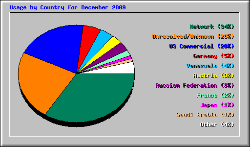 Usage by Country for December 2009
