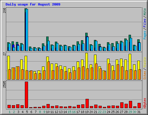 Daily usage for August 2009