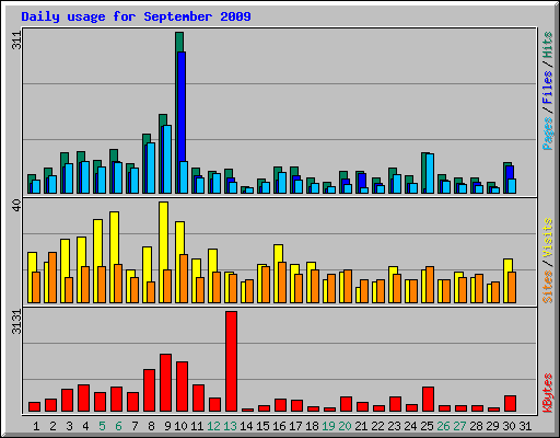 Daily usage for September 2009