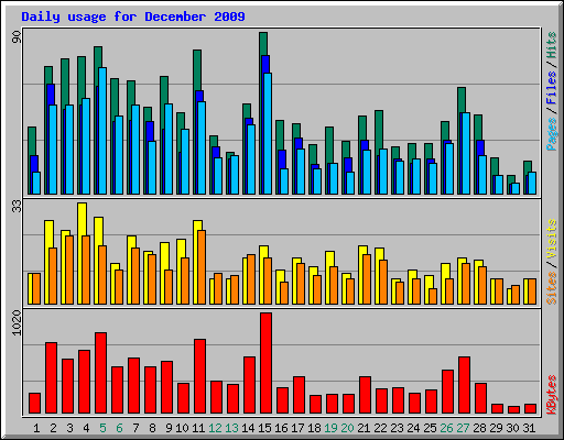 Daily usage for December 2009
