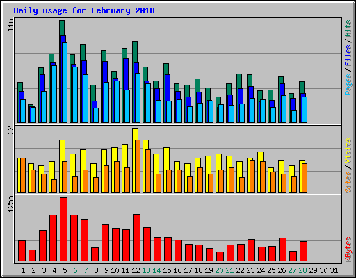 Daily usage for February 2010