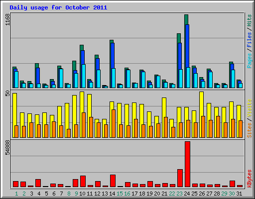 Daily usage for October 2011