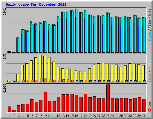 Daily usage for December 2011