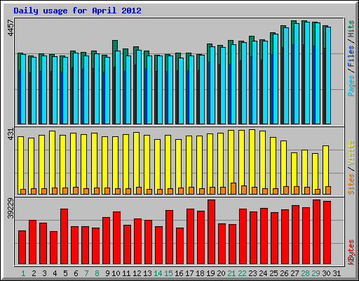 Daily usage for April 2012