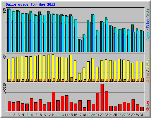 Daily usage for May 2012