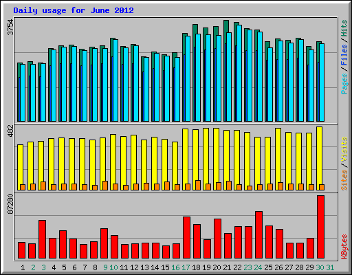 Daily usage for June 2012
