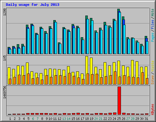 Daily usage for July 2013