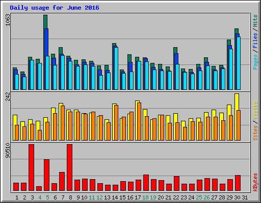 Daily usage for June 2016