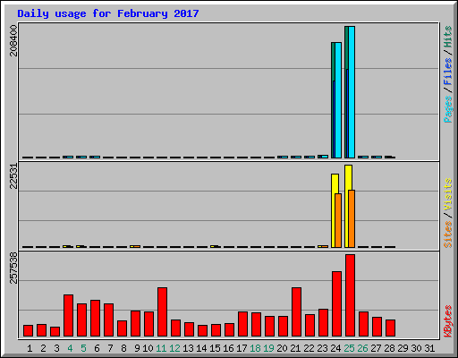 Daily usage for February 2017