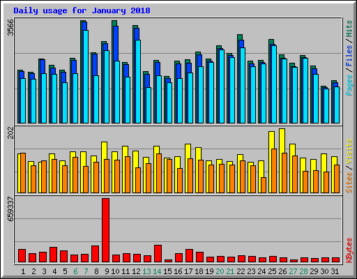 Daily usage for January 2018