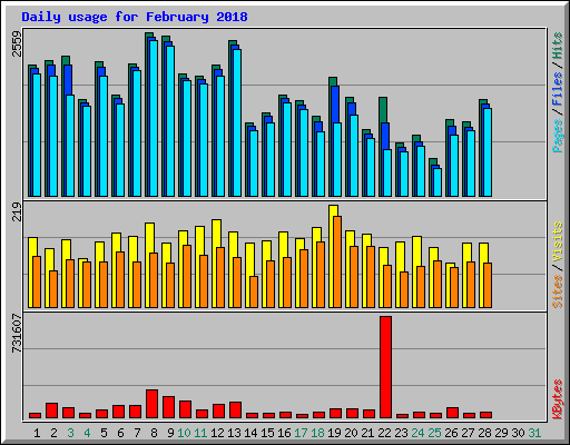Daily usage for February 2018