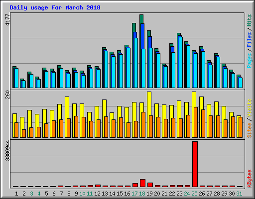 Daily usage for March 2018