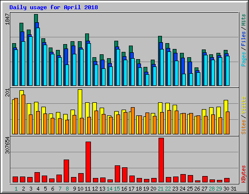 Daily usage for April 2018