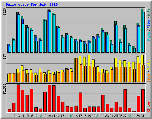 Daily usage for July 2018