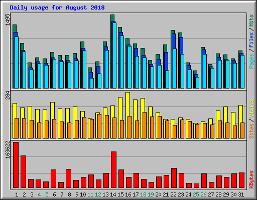 Daily usage for August 2018