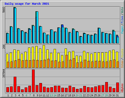 Daily usage for March 2021