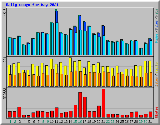 Daily usage for May 2021