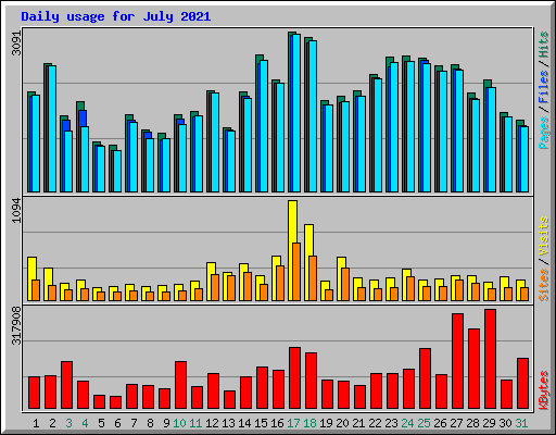 Daily usage for July 2021