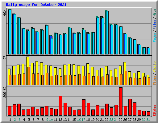 Daily usage for October 2021