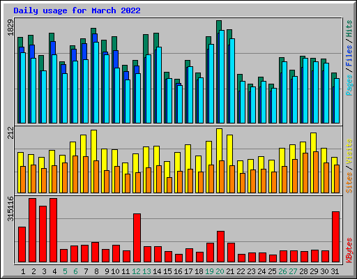 Daily usage for March 2022