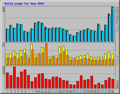 Daily usage for May 2022