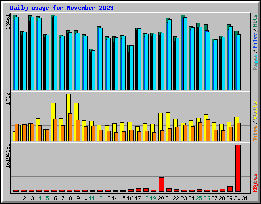 Daily usage for November 2023