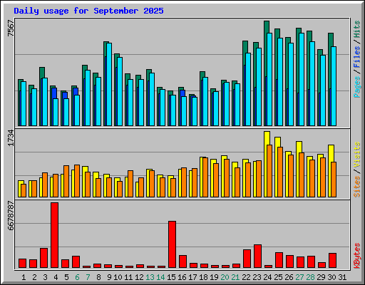 Daily usage for September 2025