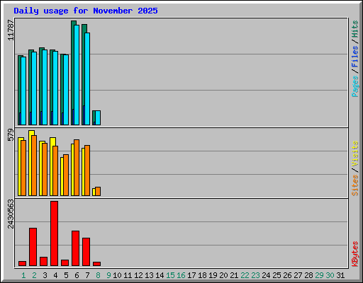 Daily usage for November 2025