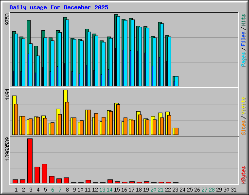 Daily usage for December 2025