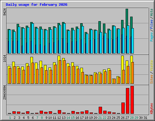 Daily usage for February 2026