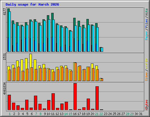 Daily usage for March 2026