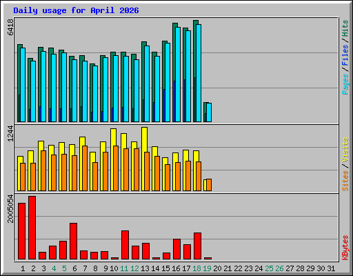Daily usage for April 2026