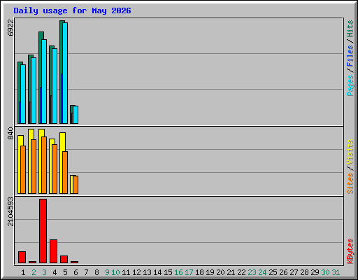 Daily usage for May 2026