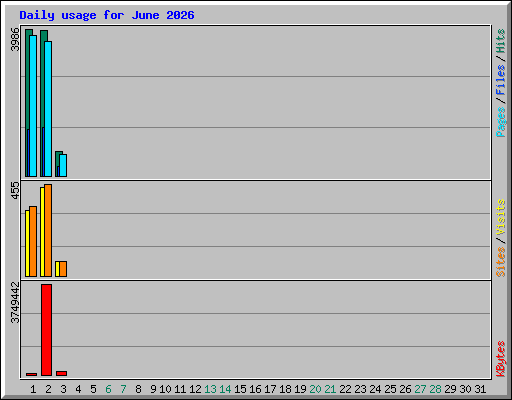 Daily usage for June 2026