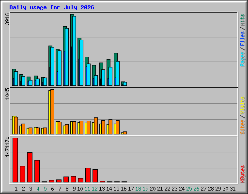 Daily usage for July 2026