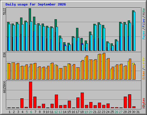 Daily usage for September 2026