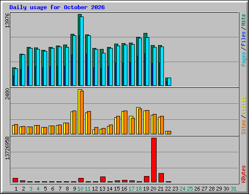 Daily usage for October 2026