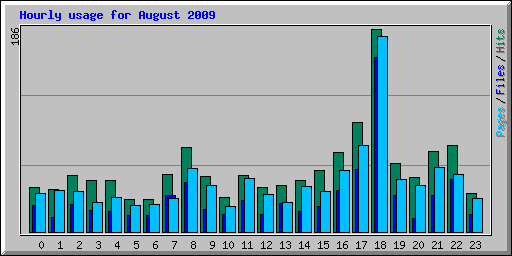 Hourly usage for August 2009