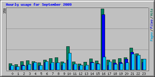 Hourly usage for September 2009