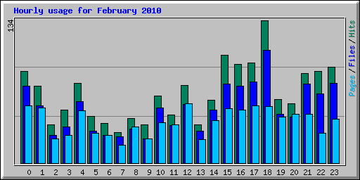 Hourly usage for February 2010
