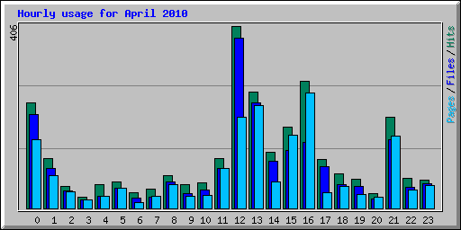 Hourly usage for April 2010