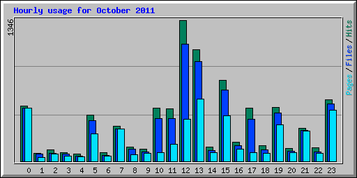 Hourly usage for October 2011